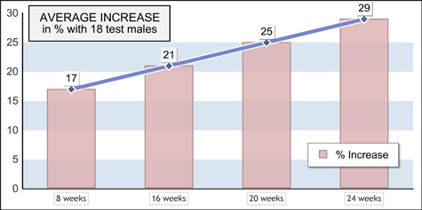 Results Chart